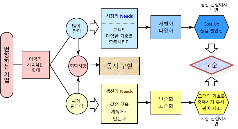 도표１：VRP은 시장의 NEEDS와 생산의 NEEDS 사이에 존재하는 모순을 해결하는 것