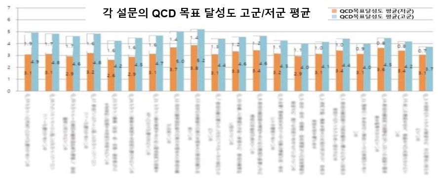 각설문의 QCD 목표