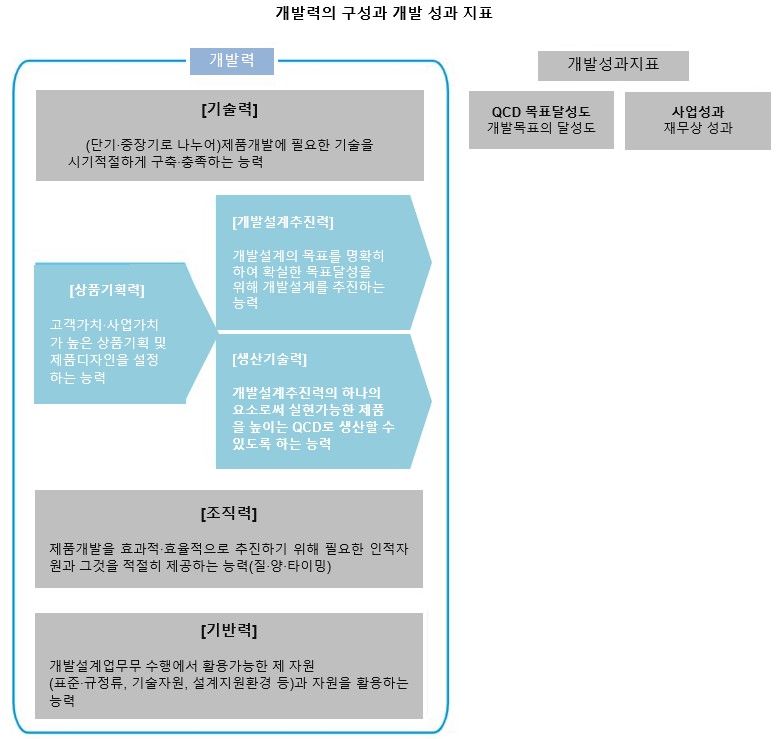 개발력 구성과 개발성과 지표