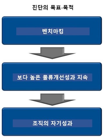 로지스틱스 성숙도 진단