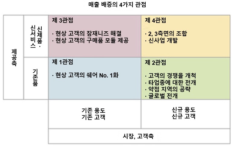 매출배증 4가지 관점