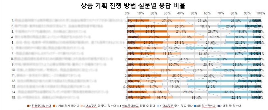 상품 기힉의 진행 방식