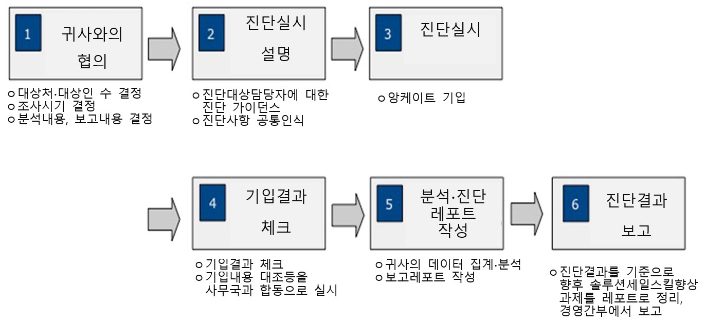 영업진단 방법