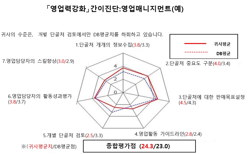 영업진단아웃풋1