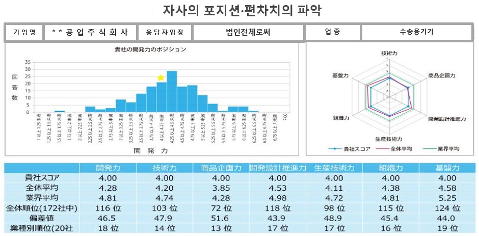 자사의 표지션