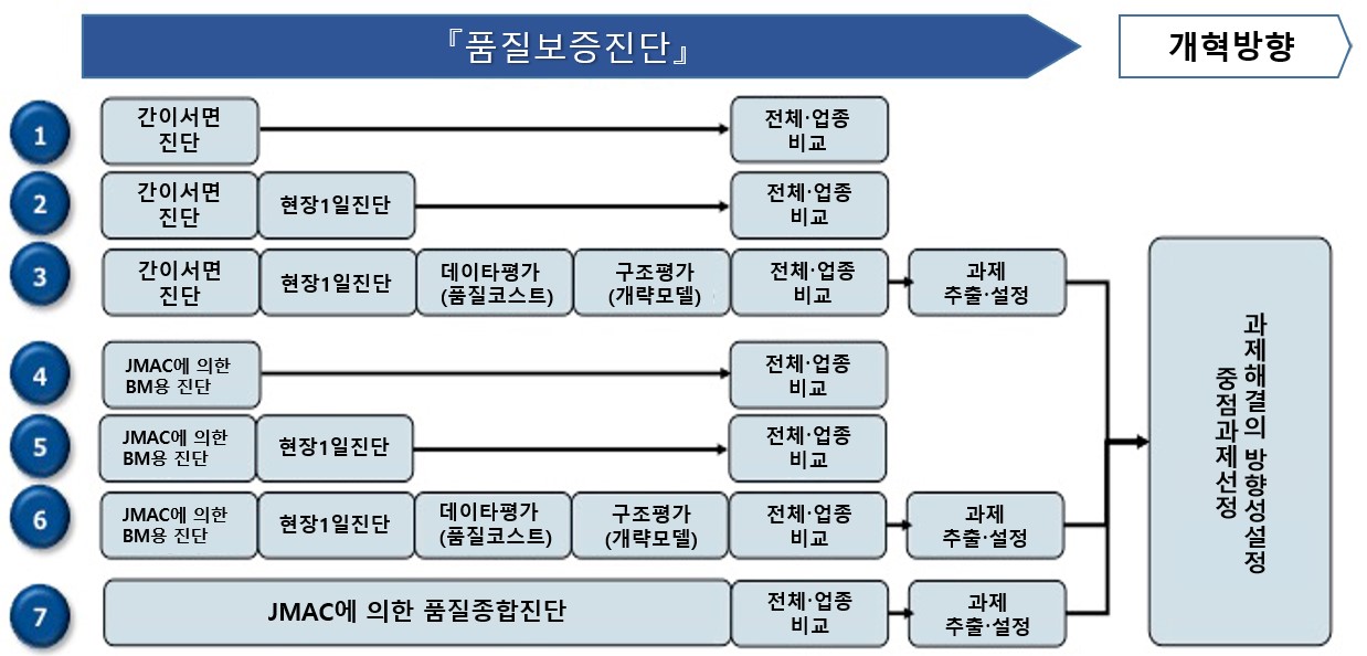 품질보증진단